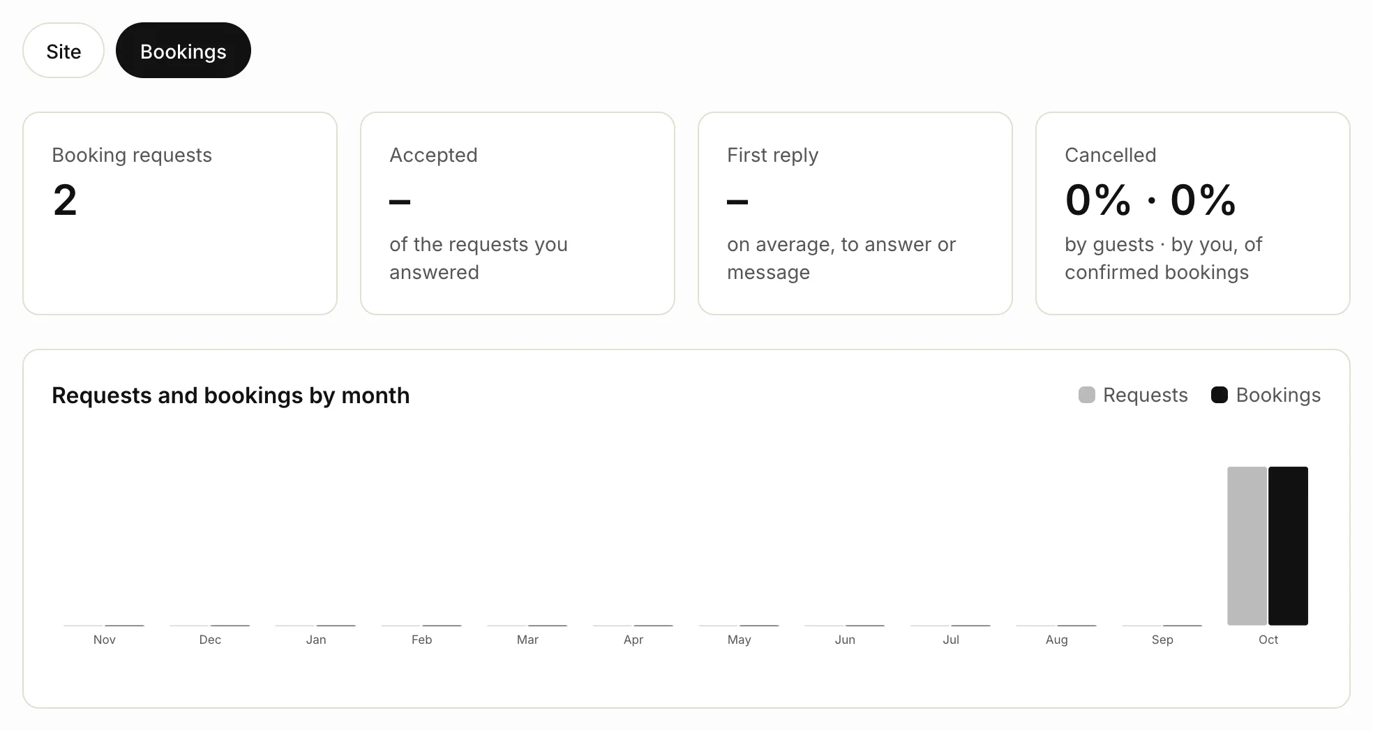 The Bookings tab in Stats